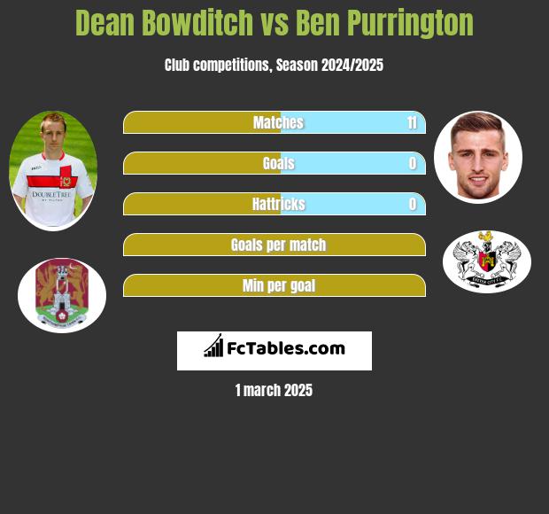 Dean Bowditch vs Ben Purrington h2h player stats