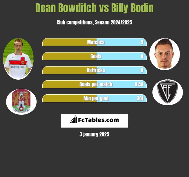 Dean Bowditch vs Billy Bodin h2h player stats