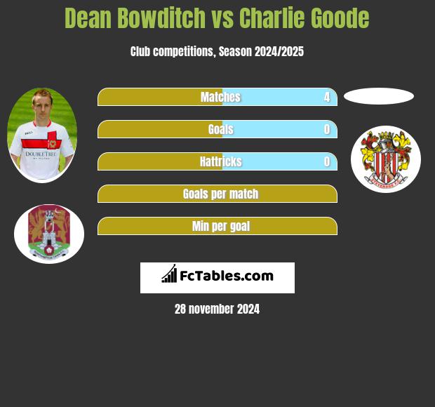 Dean Bowditch vs Charlie Goode h2h player stats