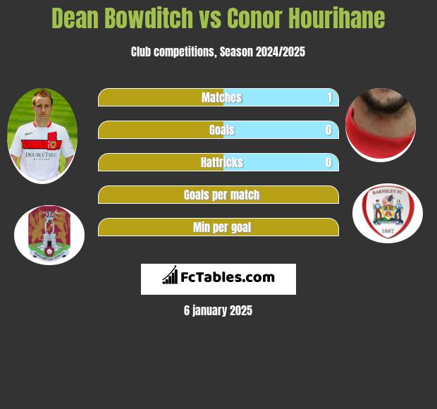 Dean Bowditch vs Conor Hourihane h2h player stats