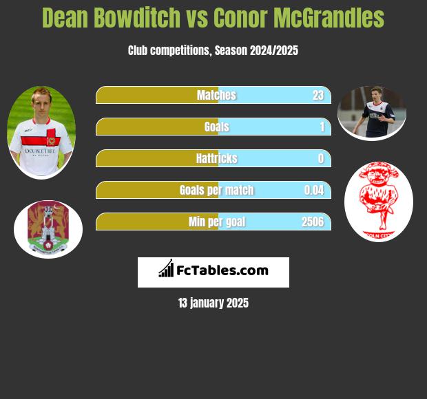 Dean Bowditch vs Conor McGrandles h2h player stats