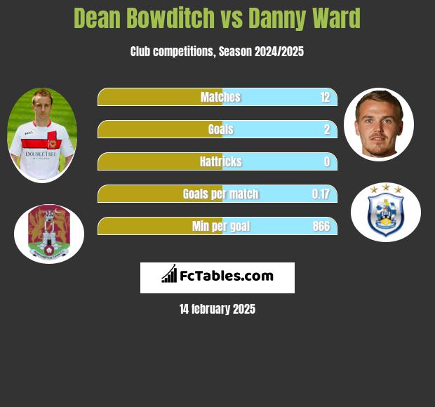 Dean Bowditch vs Danny Ward h2h player stats