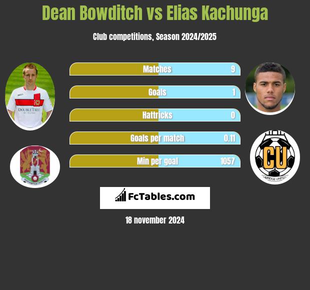 Dean Bowditch vs Elias Kachunga h2h player stats