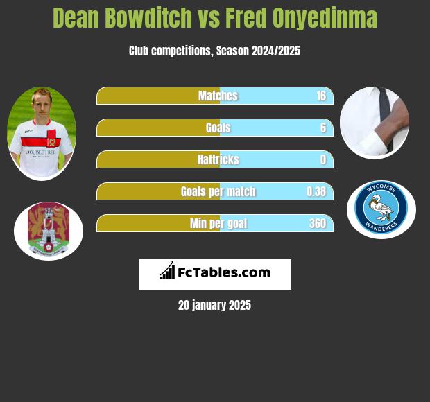 Dean Bowditch vs Fred Onyedinma h2h player stats