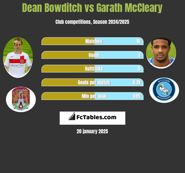 Dean Bowditch vs Garath McCleary h2h player stats