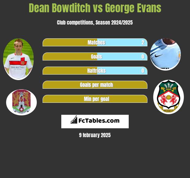 Dean Bowditch vs George Evans h2h player stats