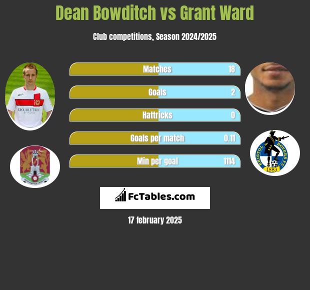 Dean Bowditch vs Grant Ward h2h player stats