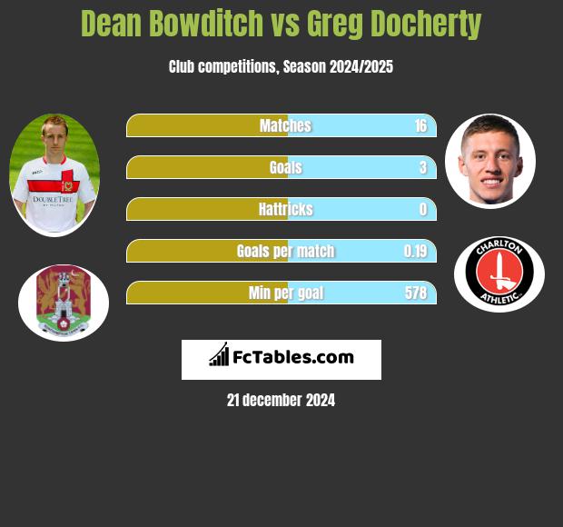 Dean Bowditch vs Greg Docherty h2h player stats