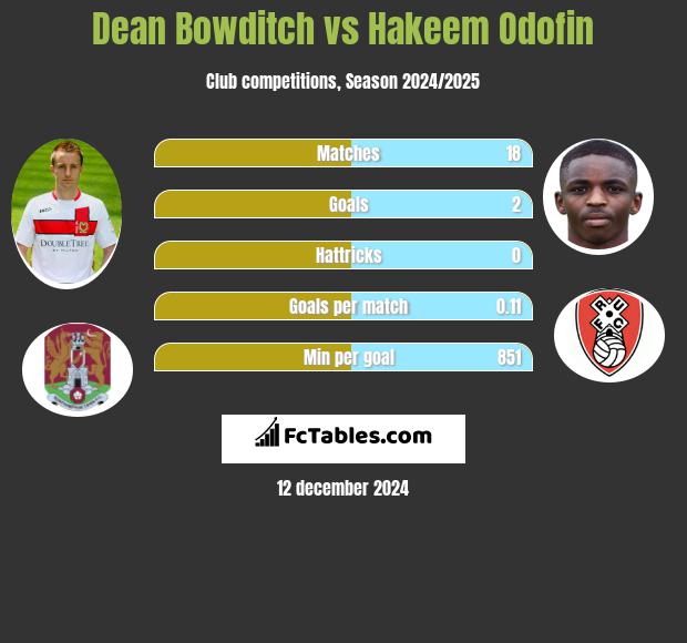 Dean Bowditch vs Hakeem Odofin h2h player stats