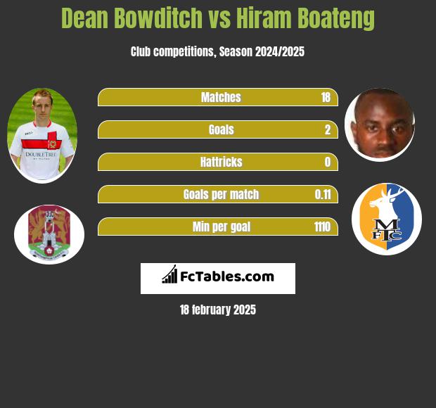 Dean Bowditch vs Hiram Boateng h2h player stats