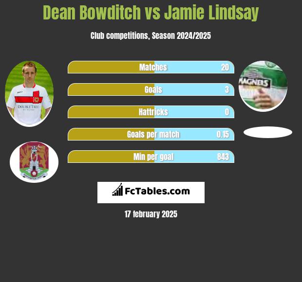 Dean Bowditch vs Jamie Lindsay h2h player stats