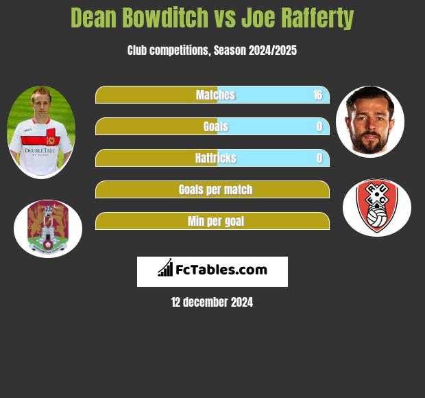 Dean Bowditch vs Joe Rafferty h2h player stats