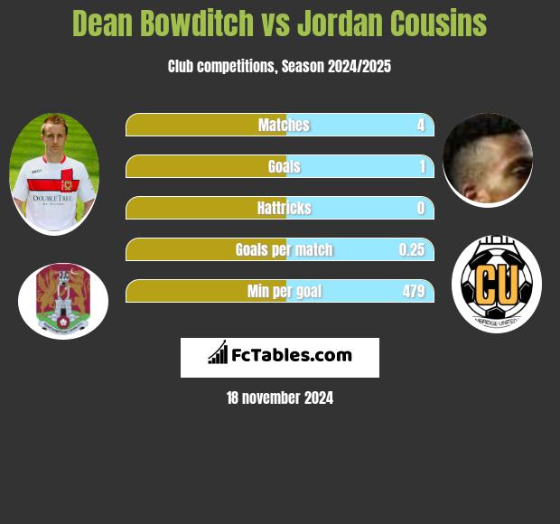 Dean Bowditch vs Jordan Cousins h2h player stats