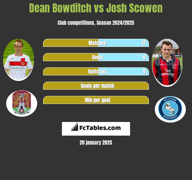 Dean Bowditch vs Josh Scowen h2h player stats