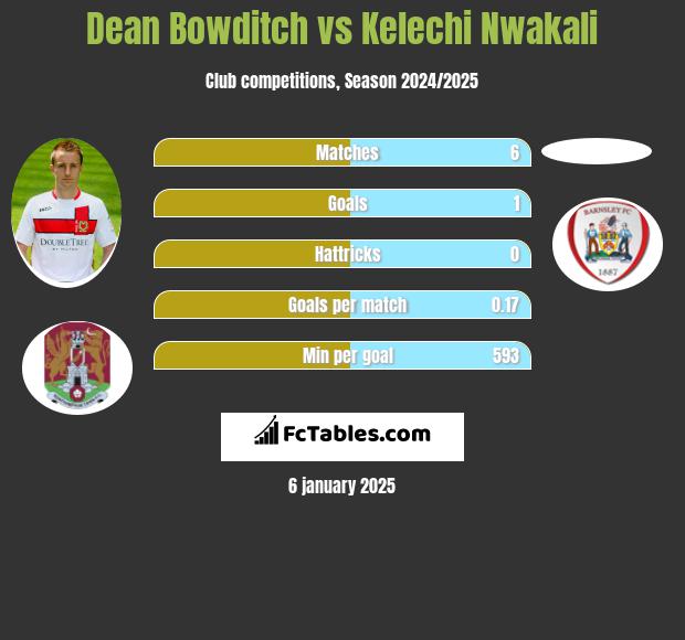 Dean Bowditch vs Kelechi Nwakali h2h player stats