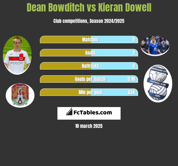 Dean Bowditch vs Kieran Dowell h2h player stats