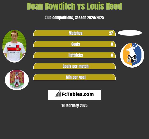 Dean Bowditch vs Louis Reed h2h player stats