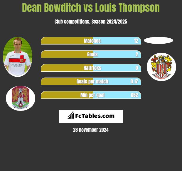 Dean Bowditch vs Louis Thompson h2h player stats