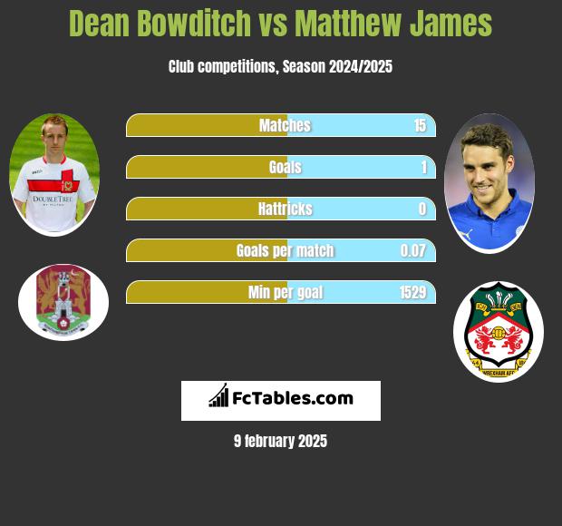 Dean Bowditch vs Matthew James h2h player stats