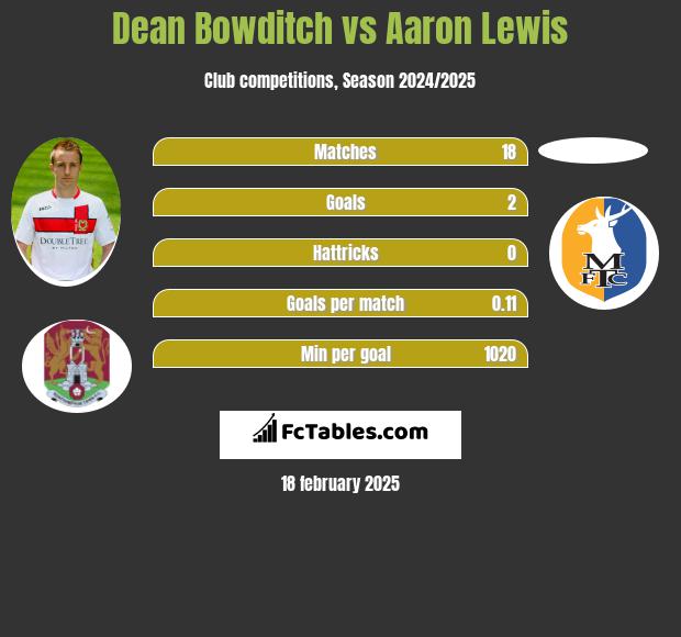 Dean Bowditch vs Aaron Lewis h2h player stats