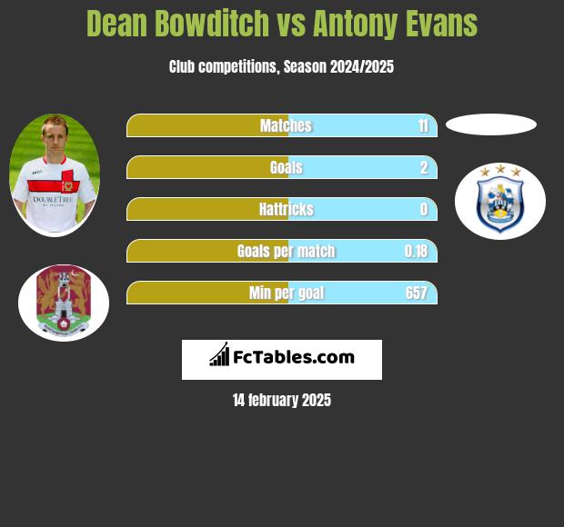 Dean Bowditch vs Antony Evans h2h player stats