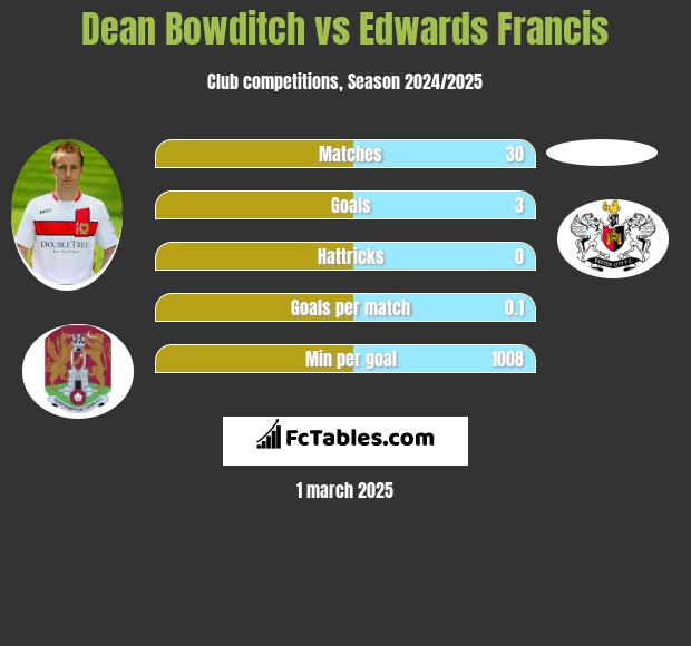 Dean Bowditch vs Edwards Francis h2h player stats