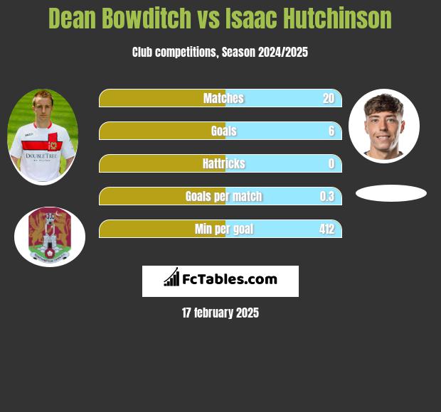 Dean Bowditch vs Isaac Hutchinson h2h player stats