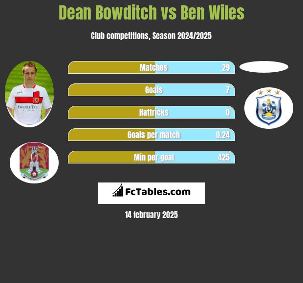 Dean Bowditch vs Ben Wiles h2h player stats