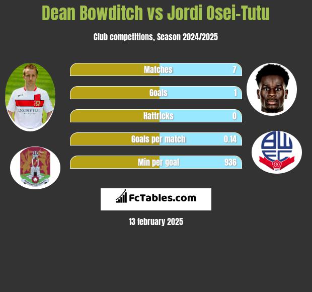 Dean Bowditch vs Jordi Osei-Tutu h2h player stats