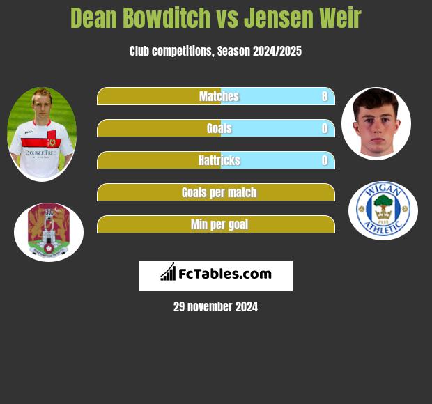 Dean Bowditch vs Jensen Weir h2h player stats