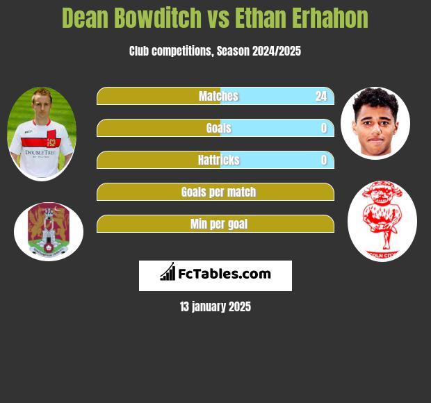 Dean Bowditch vs Ethan Erhahon h2h player stats