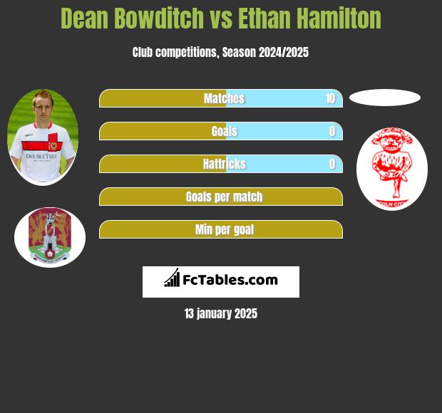 Dean Bowditch vs Ethan Hamilton h2h player stats