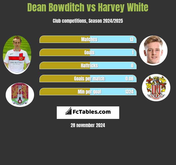 Dean Bowditch vs Harvey White h2h player stats