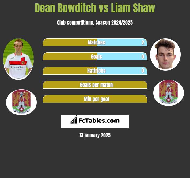 Dean Bowditch vs Liam Shaw h2h player stats