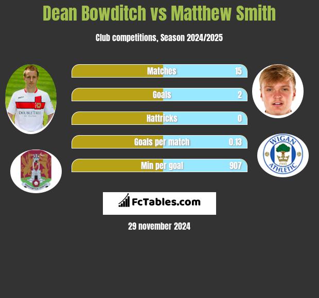 Dean Bowditch vs Matthew Smith h2h player stats