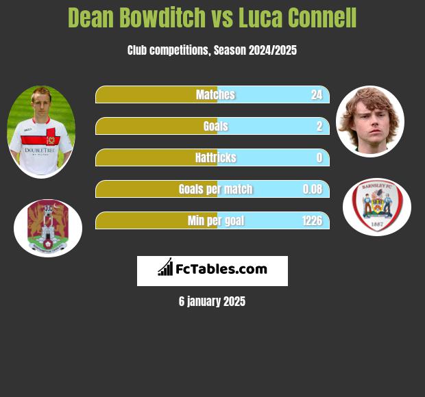 Dean Bowditch vs Luca Connell h2h player stats