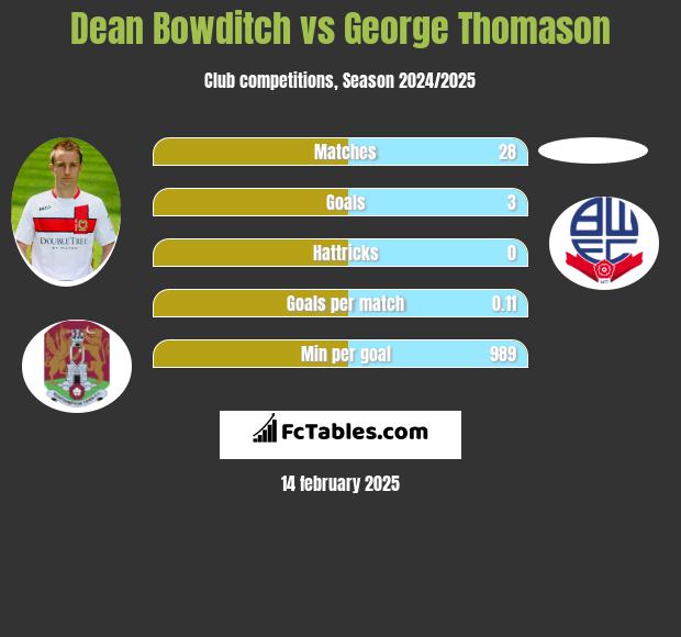 Dean Bowditch vs George Thomason h2h player stats