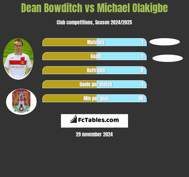 Dean Bowditch vs Michael Olakigbe h2h player stats