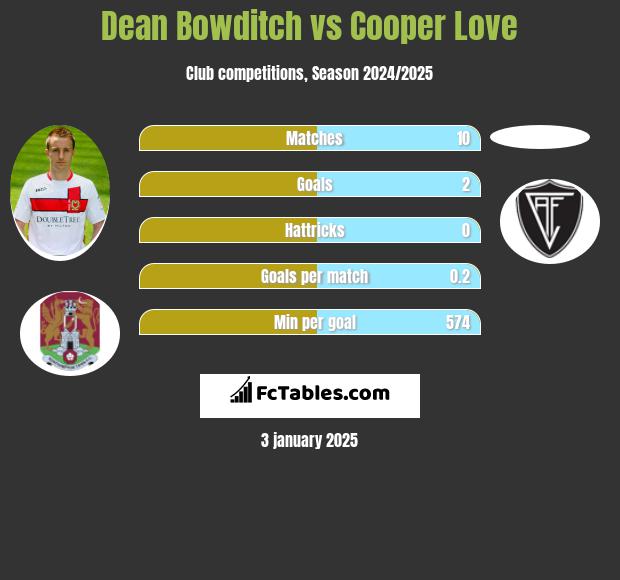 Dean Bowditch vs Cooper Love h2h player stats