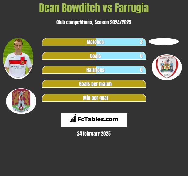 Dean Bowditch vs Farrugia h2h player stats