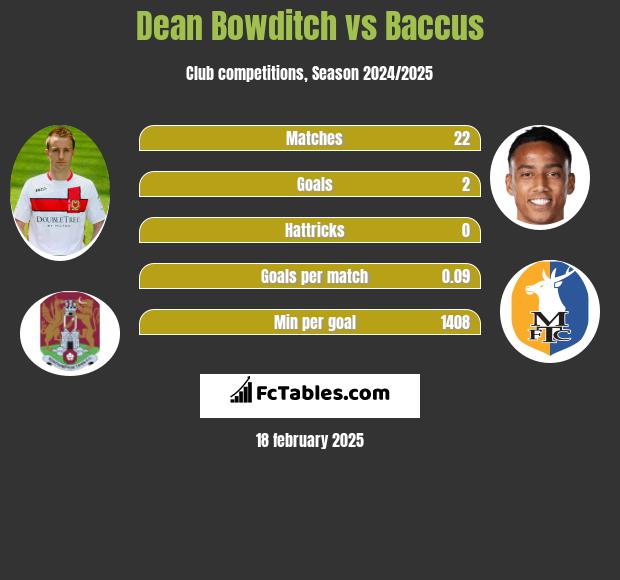 Dean Bowditch vs Baccus h2h player stats