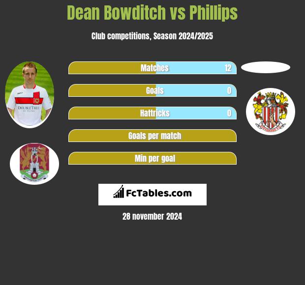 Dean Bowditch vs Phillips h2h player stats