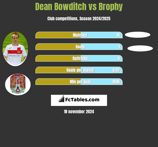 Dean Bowditch vs Brophy h2h player stats