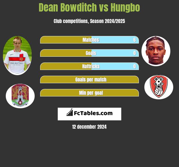 Dean Bowditch vs Hungbo h2h player stats