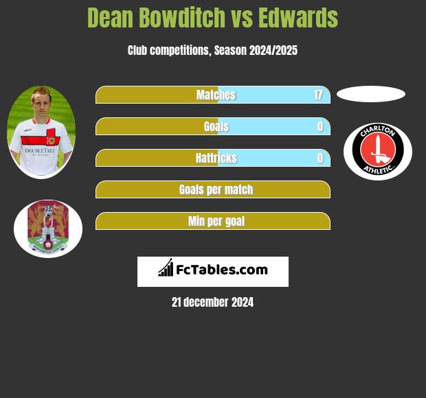 Dean Bowditch vs Edwards h2h player stats