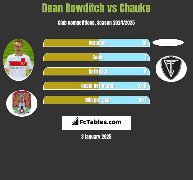 Dean Bowditch vs Chauke h2h player stats