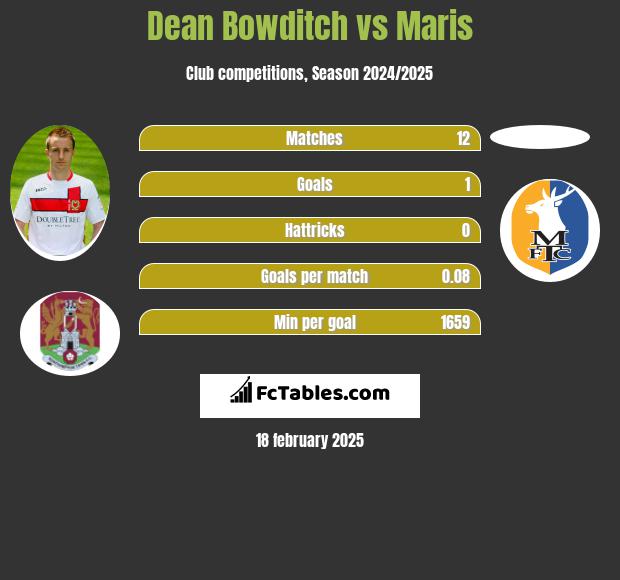 Dean Bowditch vs Maris h2h player stats