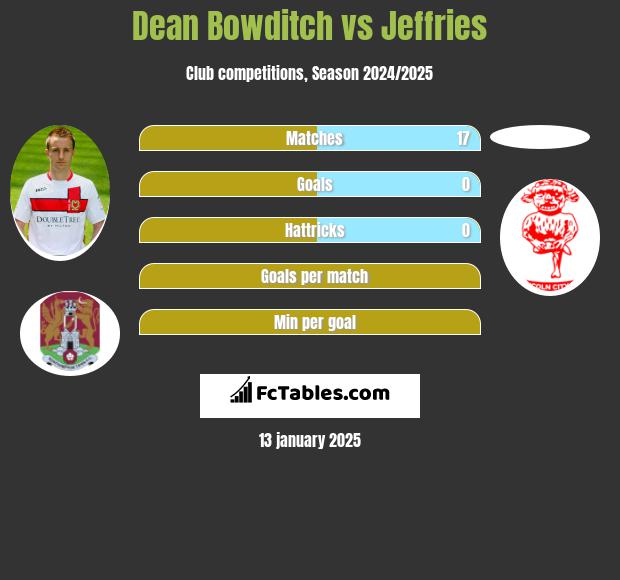 Dean Bowditch vs Jeffries h2h player stats