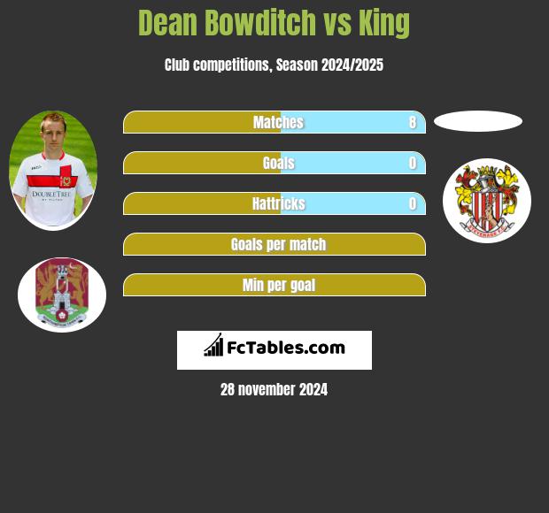 Dean Bowditch vs King h2h player stats