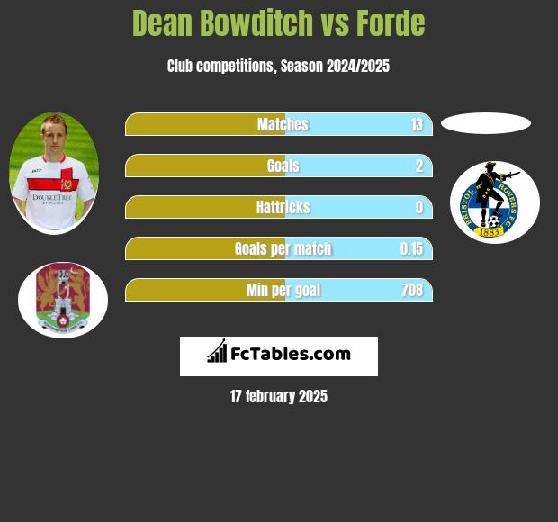 Dean Bowditch vs Forde h2h player stats